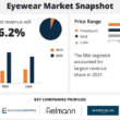 7 VC-funded eyewear startups set to rival industry giants in 2023