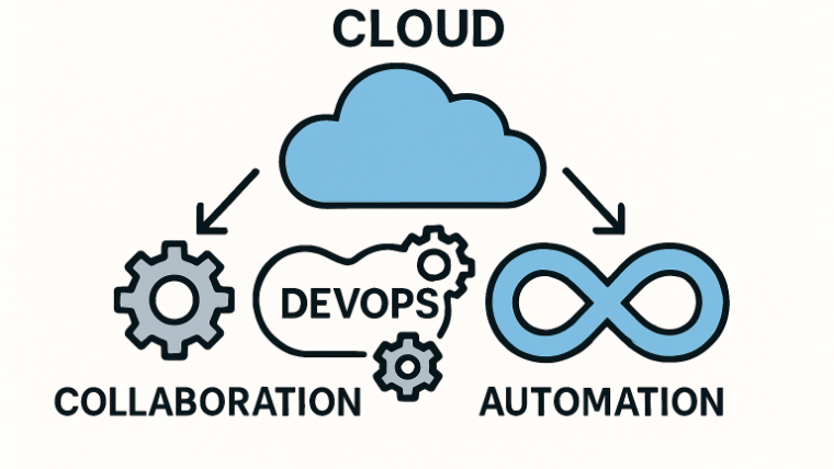 Cloud DevOps